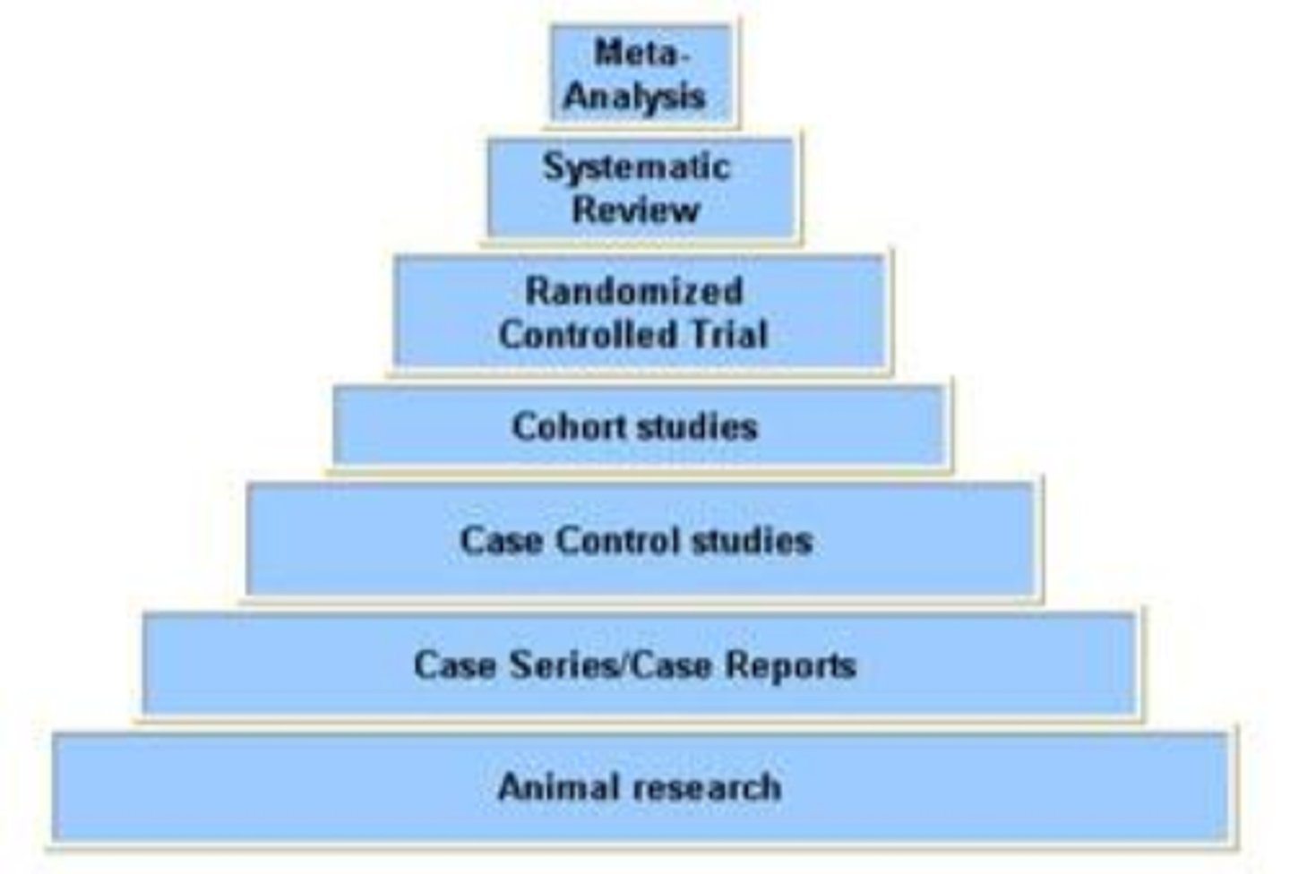 <p>1. decide exclusion and inclusion criteria for studies</p><p>2. find all relevant studies</p><p>3. extract required info</p><p>4. do the meta statistics</p><p>5. interpret results</p>