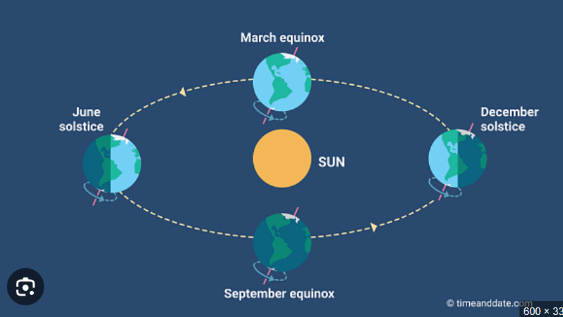<p>Because the Earth’s axis is inclined to the ecliptic.</p><p>Summer in NORTHERN hemisphere (north pole of earth points to sun) when Earth is tilted towards sun (opposite for southern hemisphere)</p>
