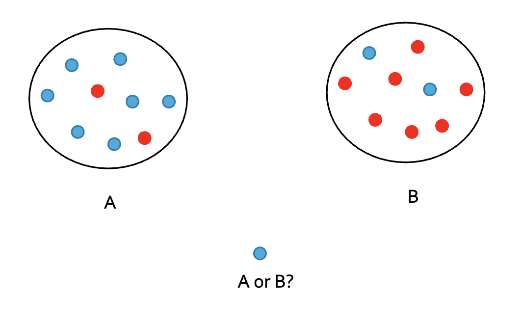 <p>When asked if the blue circle is from A or B, most people pick A because they see that there are more blue circles in A than B.</p><p></p><p>Hence, the blue circle is more similar to the population of circles in A than B so people use their representativeness heuristic. </p>