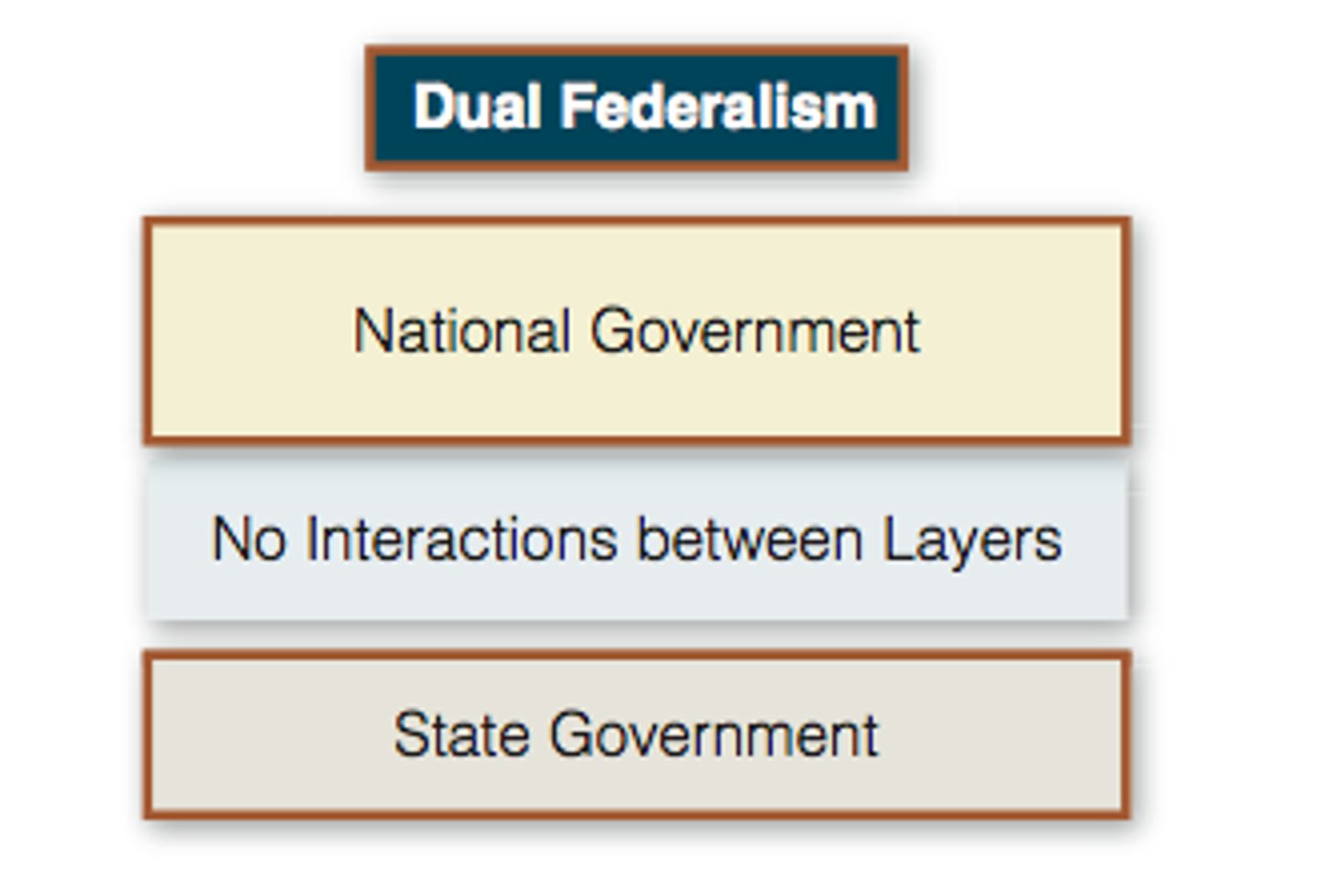 <p>A form of American federalism where states and the national government operate independently in their own areas of public policy, with little overlap.</p>