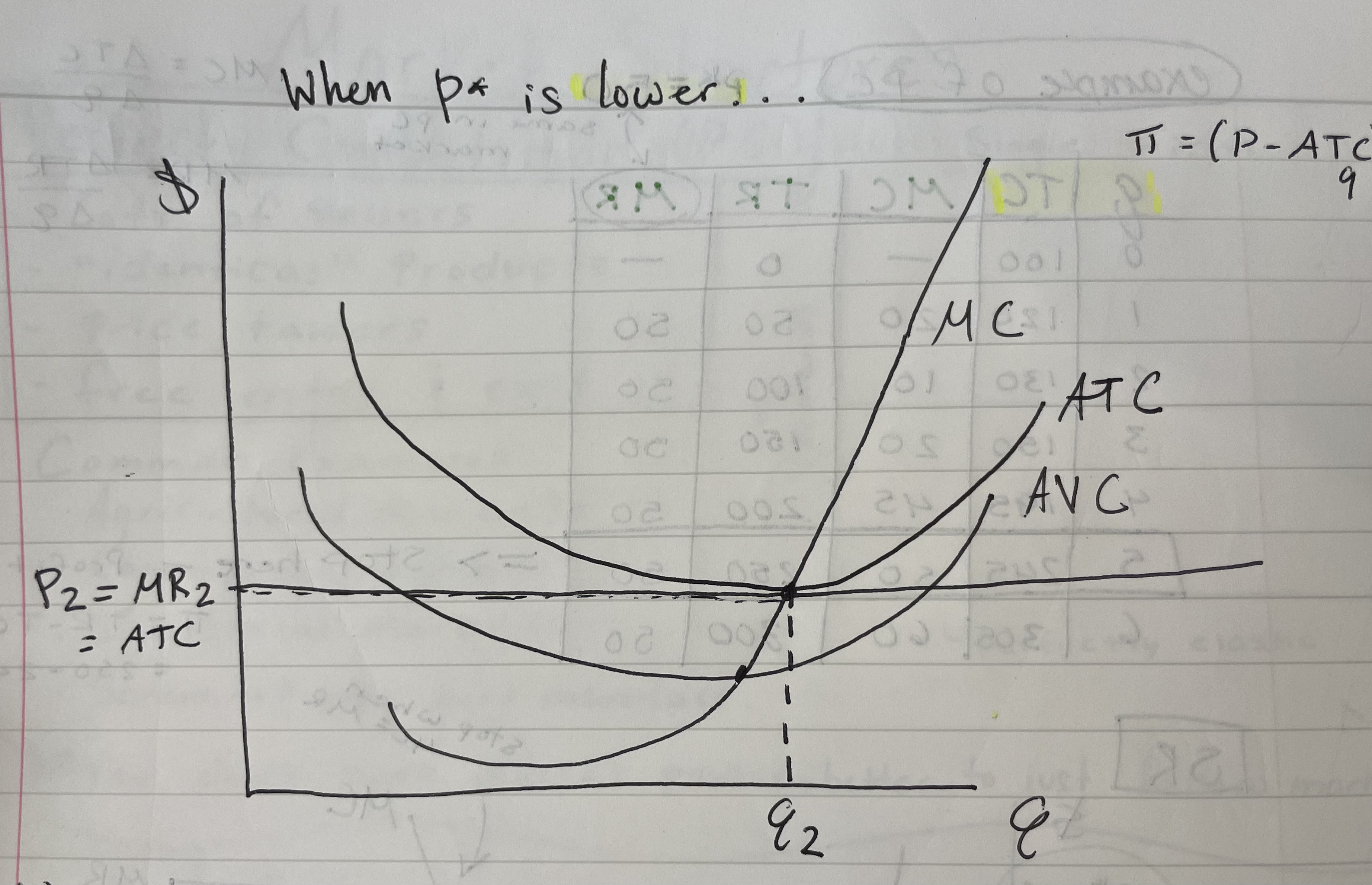 Graph when MR=ATC