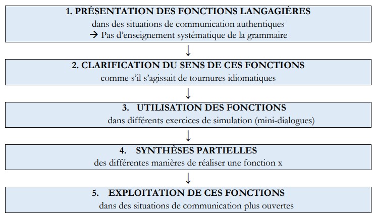l’élève apprend essentiellement par exposition à un « comprehensible input » et par un mécanisme d’imitation non-réfléchie des fonctions langagières => position de non-interface entre apprentissage explicite et implicite