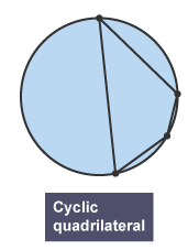 <p>A <strong>cyclic quadrilateral</strong> is a <strong>quadrilateral</strong> drawn inside a circle. Every corner of the quadrilateral must touch the <strong>circumference</strong> of the circle.</p>