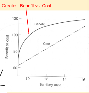 <ul><li><p><span style="background-color: transparent;">more resources bc quality of habitat is poor</span></p></li><li><p><span style="background-color: transparent;">losing energy</span></p></li></ul><p></p>