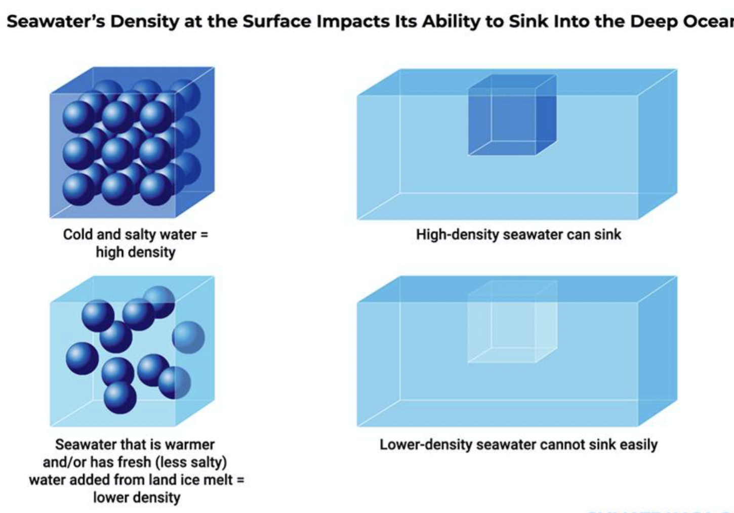 <p>At the surface, can have subsurface mixing</p><ul><li><p>surface conditions reflect in the characteristics of a water mass</p></li></ul>