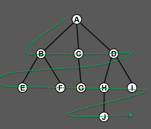 <p>What is the result of a BFS on this binary tree?</p>
