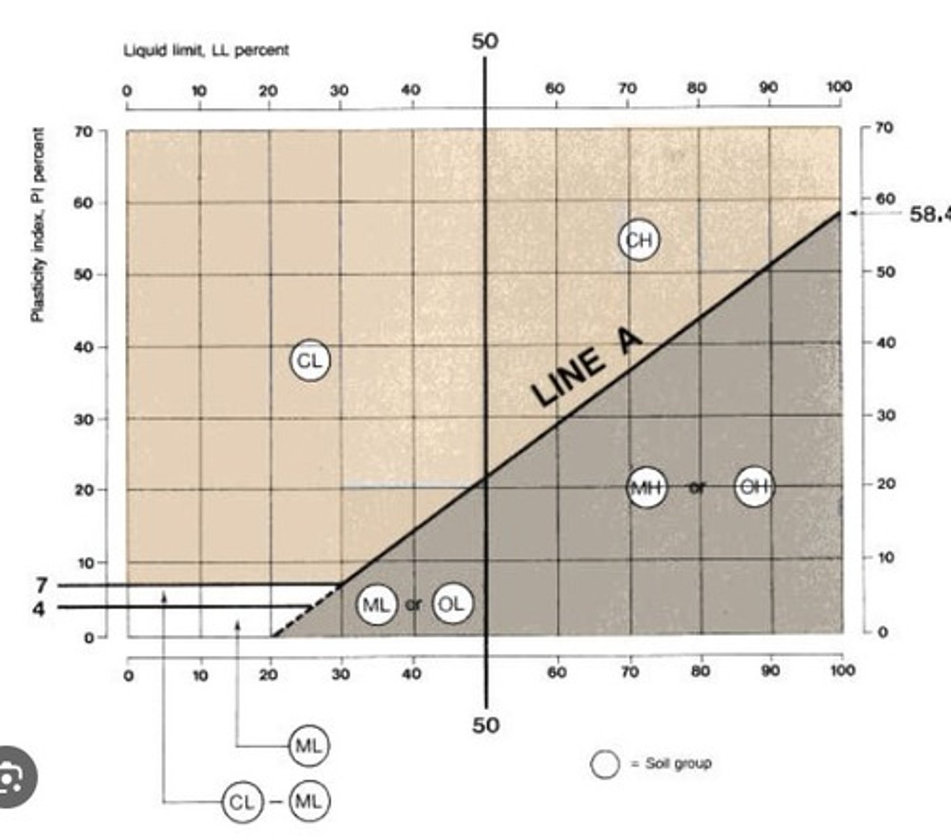 <p>Plasticity vs LL.</p><p>Silt-rich: low plasticity, low LL</p><p>illite/smectite: very high plasticity and LL</p>