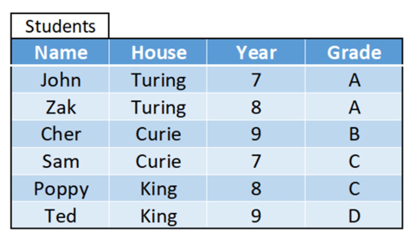 <p>The result of the following query on the this database table</p><p>SELECT Name FROM Students WHERE House = "Curie" AND Grade = "B"</p>