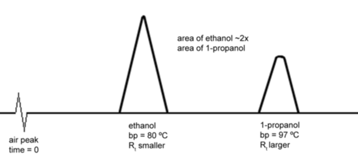 <p>(D) Air</p><p>The first small peak in Gas Chromatography typically corresponds to the air that you is let into the machine with your compounds.</p>