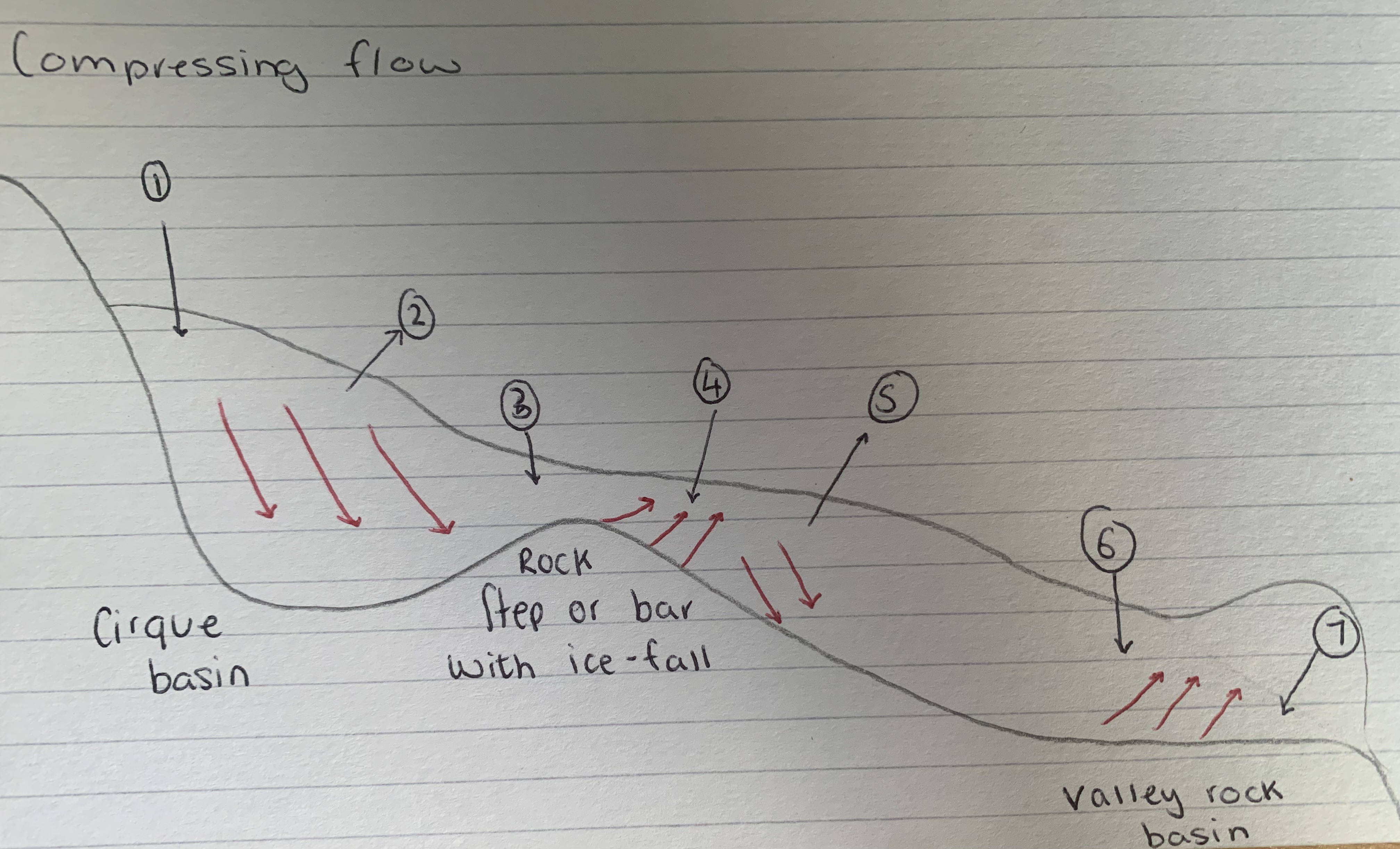 <p>Extending and compressing flow</p>