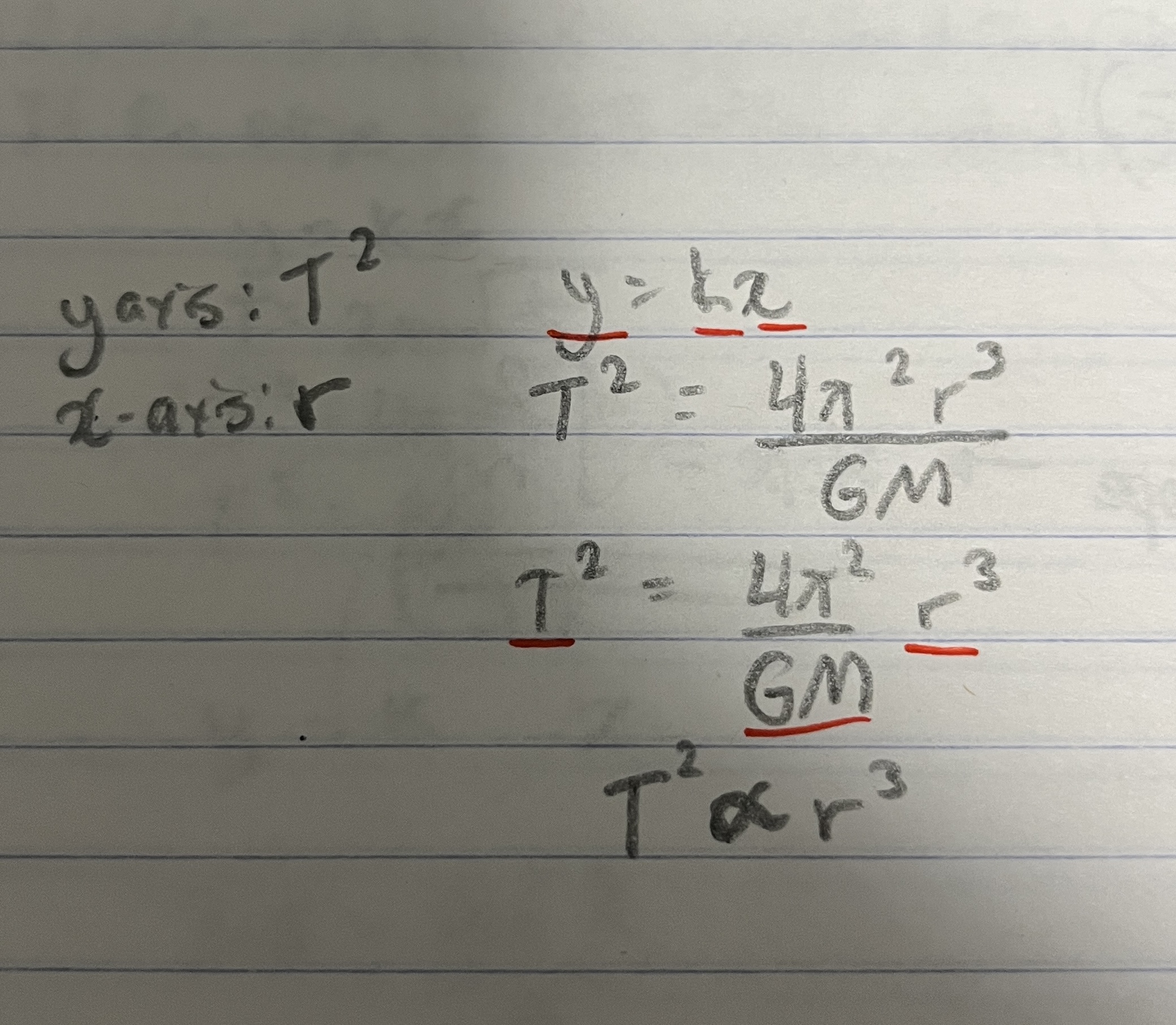 <p>always try to get the physics equation to follow the y = kx format</p><p>(move the variable you need)</p><p>—&gt; <strong>look at picture </strong></p>