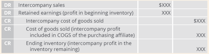 <ul><li><p>Eliminate intercompany sale (debit sales, credit COGS)</p></li><li><p>Eliminate intercompany profit (allocated in ending inventory [sales/ending inventory] and COGS [1 - sales/ending inventory])</p></li></ul><p></p>