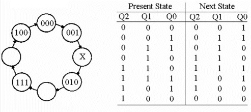 <p><span>If the diagram shown in Figure 9-6 represents a three-bit Gray code counter, what binary value would exist at 'X'?</span></p>