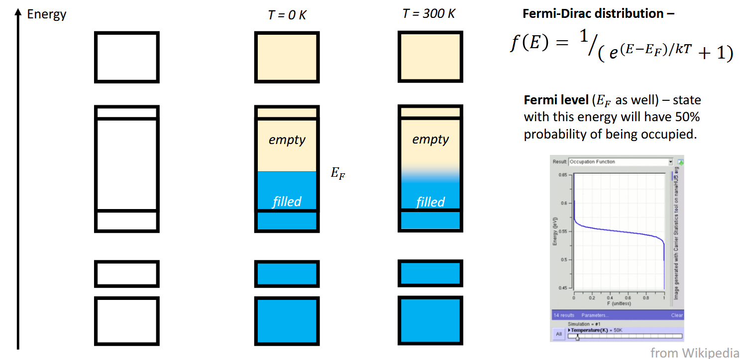<p>States with this energy will have 50% probability of being occupied.</p><p>Note that in real systems, the line between the empty and filled states is blurred as not all electrons have the same energy (temperature). Hence the filled energy levels are not just the lowest ones.</p>