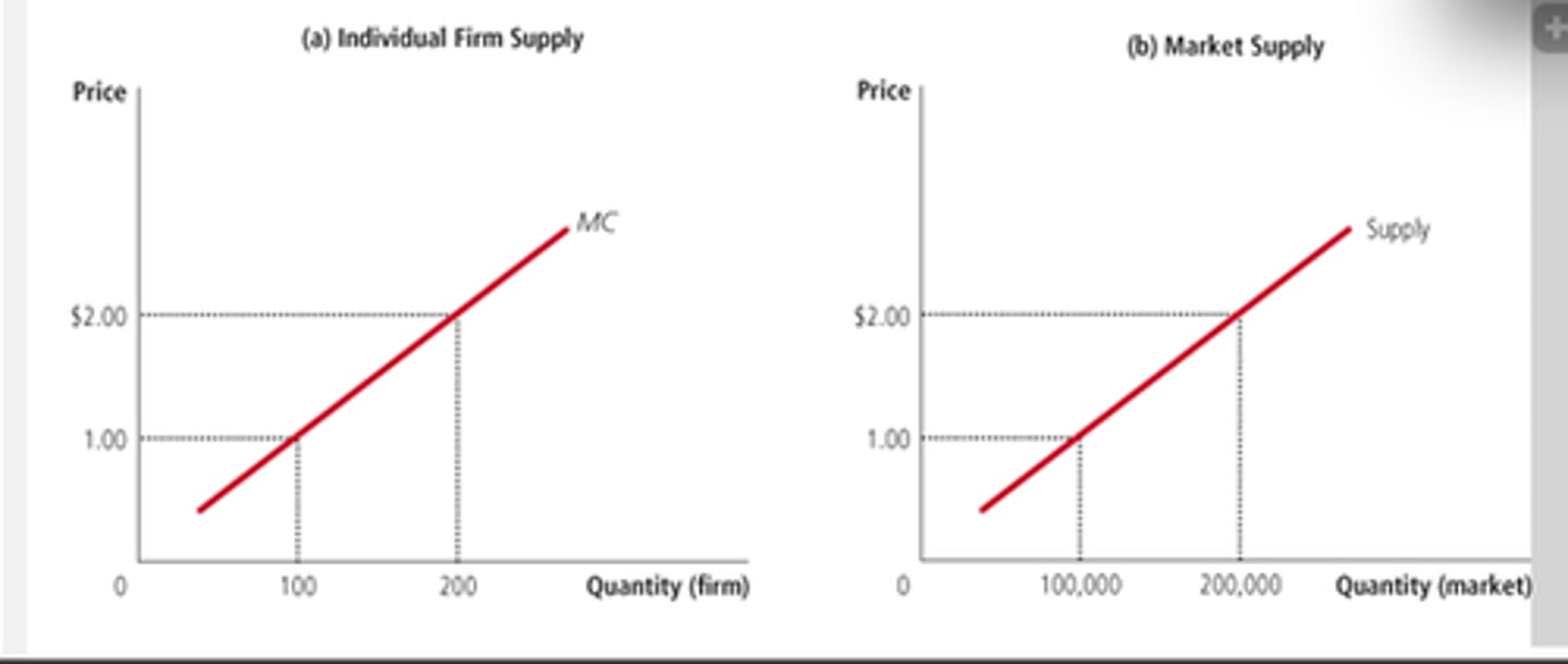 <p>Sum the quantities supplied by all the firms at each price (see pic)</p>
