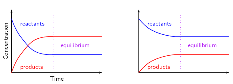 <p>The reactant/product would go up twice as much if 2 to 1 ratio</p>