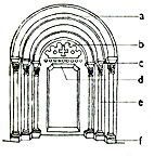<p>= ústupkový</p><p></p><p>a) archivolta</p><p>b) tympanon</p><p>c) římsa</p><p>d) přímý nadpražní překlad</p><p>e) sloupky v ústupcích </p><p>f) sokl (trnož)</p><p></p><p>+ trimó</p><p></p>