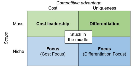 Porter's generic strategy