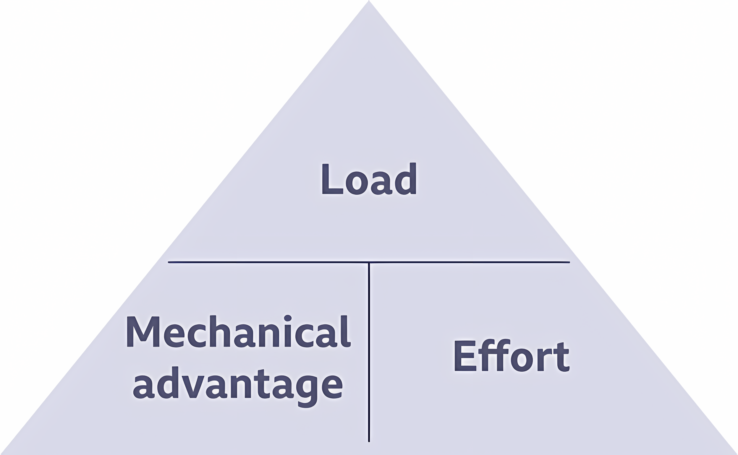 <p>= Load (N) <span>÷ Effort (N)</span></p>