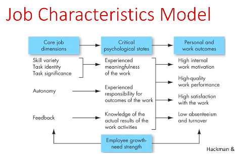 <p>What is the job-characteristics model?</p>