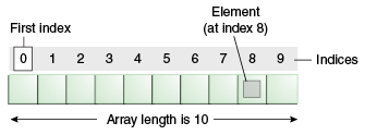 <p>a number associated with a position in a string</p><ul><li><p>Each character is at a position or i<mark data-color="yellow" style="background-color: yellow; color: inherit;">ndex that starts with 0</mark></p></li><li><p>The length of a string is the number of characters in it, including any spaces or special characters</p></li></ul><p></p>