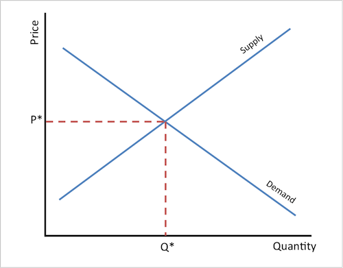 <p>when the amount demanded matched the amount supplied</p><ul><li><p>when the quantity that buyers demand is the same as the quantity sellers wish to supply - sometimes referred to as market clearing price</p></li><li><p>the equilibrium price (P*) and equilibrium quantity (Q*) is where the 2 curves meet</p></li></ul><p></p>
