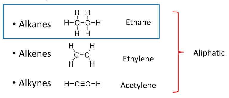<p>Alkanes (Ethane), Alkenes (Ethylene), Alkynes (Acetylene)</p>