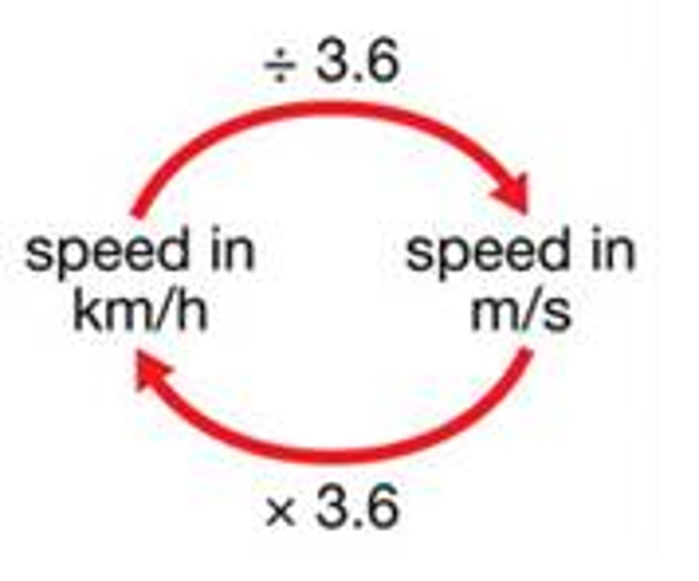 <p>Convert from m/s to kmph</p>