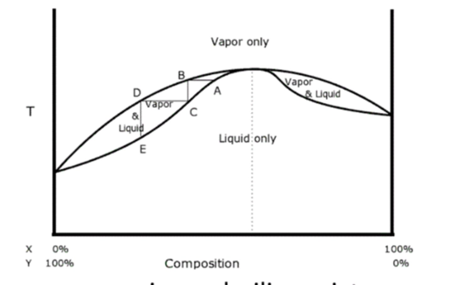 <p>Higher boiling point than individual components.</p>