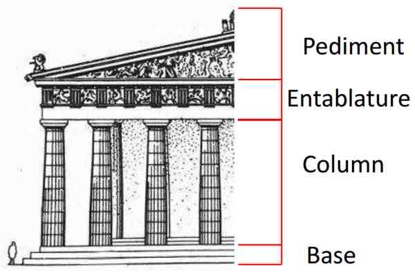 <p>The part of a building above the columns and below the roof; has three parts: architrave, frieze, and pediment</p>