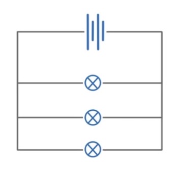 <ul><li><p>Total current in the circuit is the sum of the current in each branch</p></li><li><p>Potential difference / voltage is the same across each component</p></li><li><p>The total resistance of two resistors is less than the resistance of the smallest resistor in the circuit</p></li></ul><p></p>