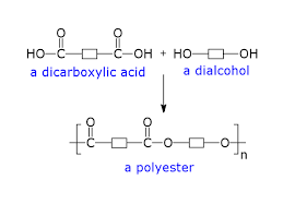 <ul><li><p>A diol (alcohol with 2 OH groups) bonds with a dicarboxylic aicd (carboxylic acid with 2 COOH groups)</p></li><li><p>As part of the process, the dicarboxylic acid loses the OH group off of each COOH group</p></li><li><p>the diol loses the H off of each OH group</p></li><li><p>Remaining molecules join together to make a polyester</p></li><li><p>H and O join to form water</p></li></ul><p></p>