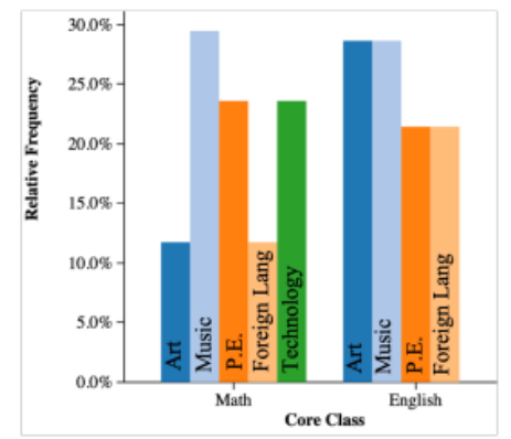 <p>shows (relative) frequency proportions of quantitative data, side-by-side</p><ul><li><p>only use a count when sample sizes are the same (two classes of 24)</p></li></ul><p></p>