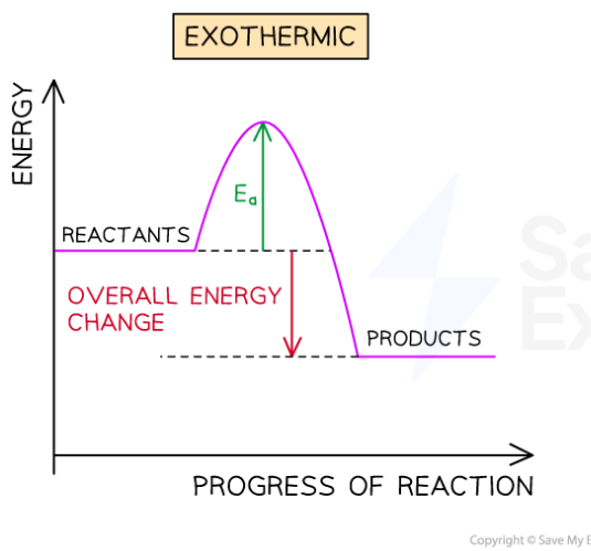 Exothermic reaction profile