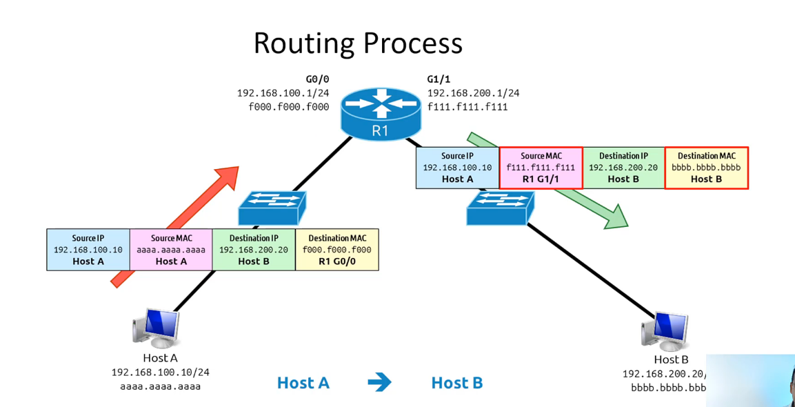 <p>The process of selecting paths in a network along which to send network traffic. Performed by routers, which use routing tables and algorithms to determine the most efficient path for data packets to travel </p>