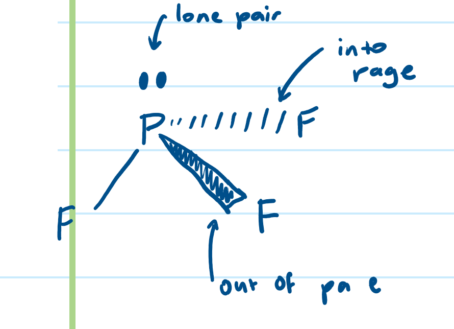 <p>draw dot and cross diagram<br>count bond pairs and lone pairs<br>assign to correct shape<br>striped line into page and shaded block out of page</p>