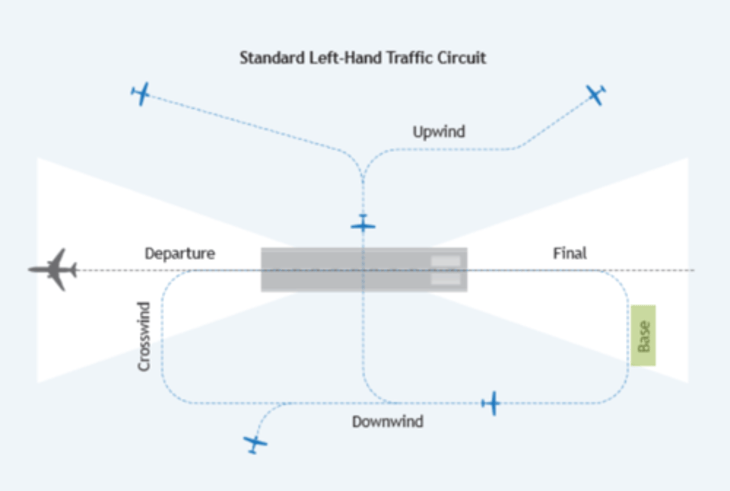 <p>Flight path extending from the end of the downwind leg to the extended centreline of the approach end of the landing runway.</p>