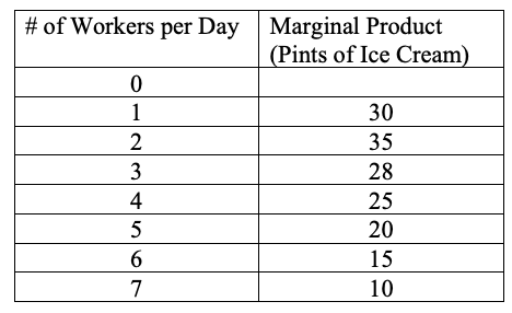 <p>Farmer Annie’s Ice Cream Shop has calculated the marginal product of labor and the results are shown in the table below. The wage for workers is $75 per day and the pints of ice cream sell for $5 per pint.</p><p>A. How many workers should Farmer Annie hire?</p><p>B. If the wage for workers increases to $100 per day, how many workers will Farmer Annie hire?</p><p>C. If the wage for workers is $75 per day and the price of ice cream falls to $3 per pint, how many workers will Farmer Annie hire?</p>