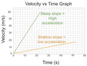 <p>Shallow slope (gradient) → ↓ 𝚫y over 𝚫x → ↓ 𝚫 velocity over 𝚫 time → ↓ acceleration</p>