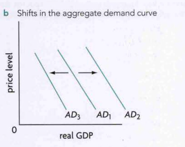 <p>rightward shift from AD1 TO AD2 means AD increases: for any price level higher GDP is demanded</p><p>leftward shift from AD1 TO AD3 means AD decreases: for any price level a smaller amount of GDP is demanded</p><p></p>