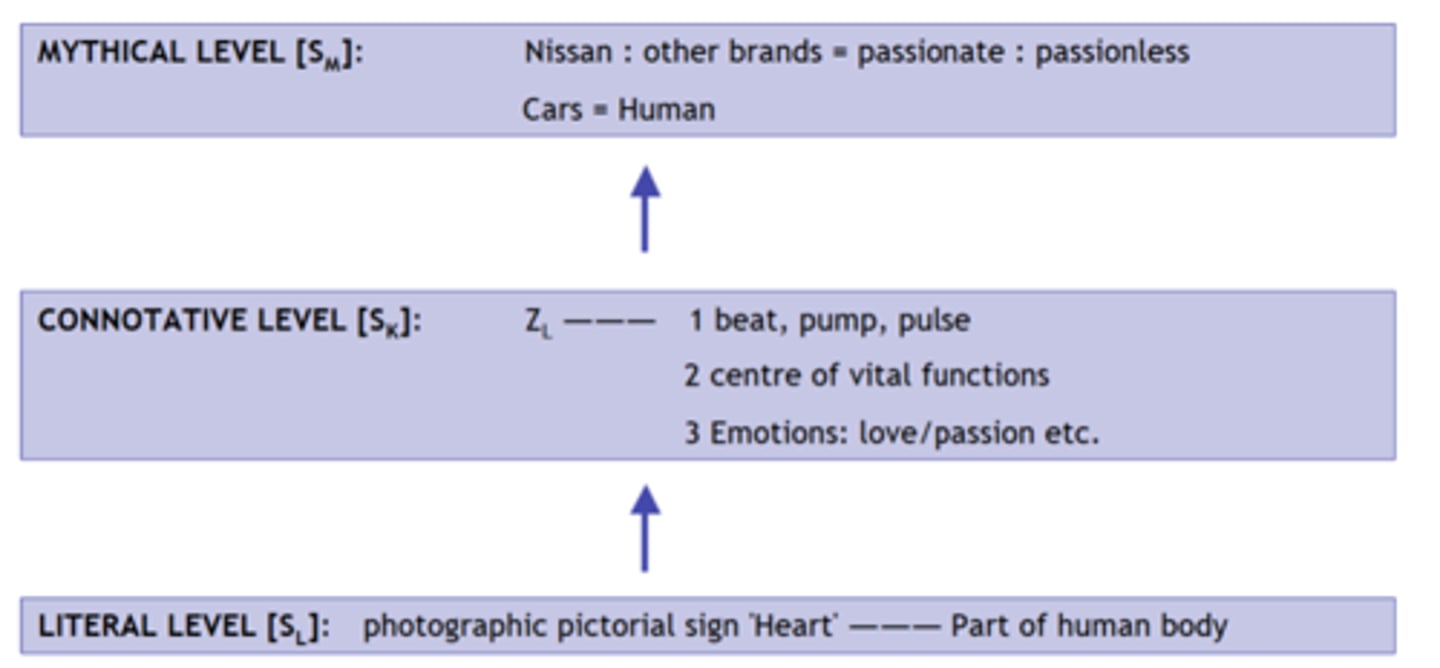 <p>1) Literal (Saussure's connection between form and content)</p><p>2) Connotative (Morris's secondary sign meanings)</p><p>3) Mythical (Barthes' idea that all sign meanings constitute a myth/ideology)</p>