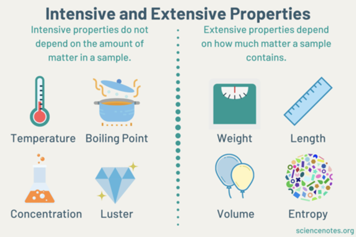 <p>Depend on the amount of matter present and include mass, length, and volume</p>