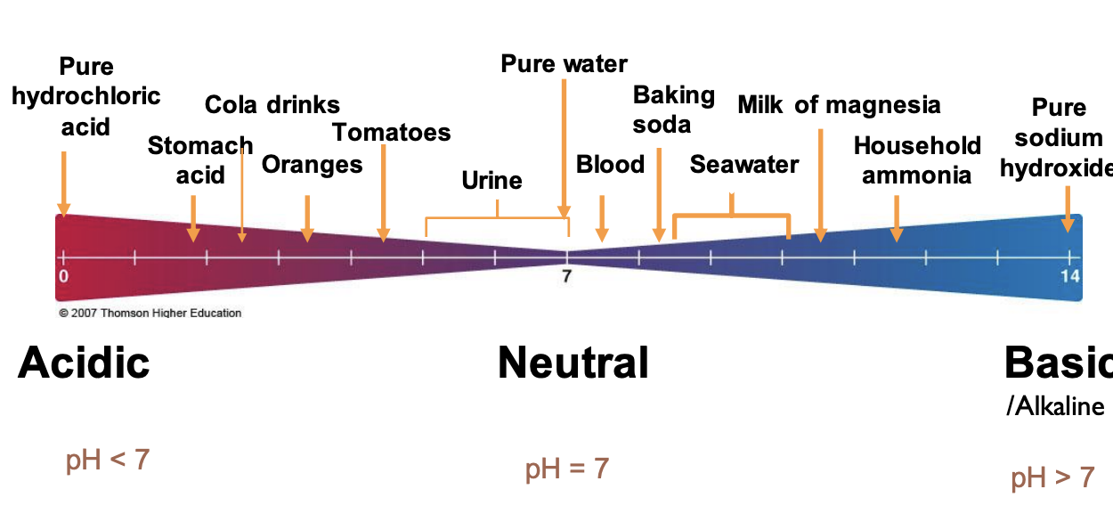 acidic: <7

neutral: = 7

basic/ alkaline: >7