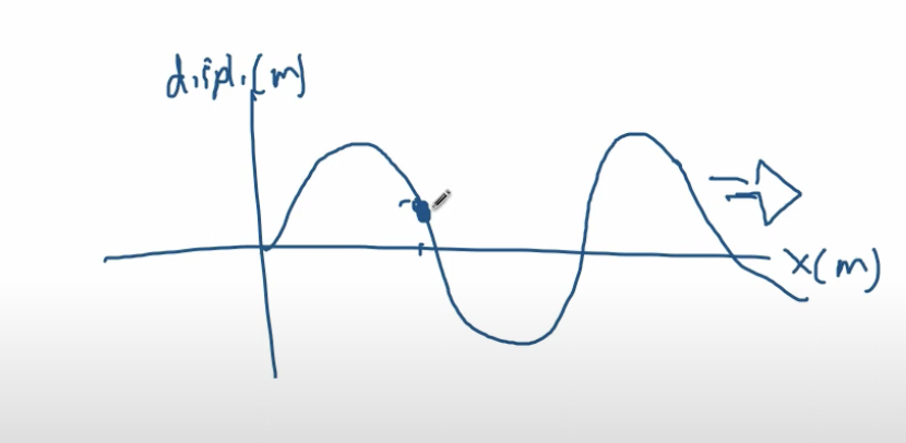 <p>Particle position on x-axis is fixed</p><p>If wave is moving right, then particle will follow wave as if it is moving leftwards, and viceversa.</p>