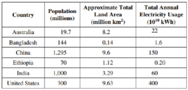 <p><span>Directions: Each of the questions or incomplete statements below is followed by five suggested answers or completions. Select the one that is best in each case.</span><br><br><span>The following questions refer to the table below, which shows population, area, and energy use of several countries.</span></p><p>On an annual basis, the per capita electricity usage in Ethiopia is approximately what percent of the per capita electricity usage in the United States?</p>