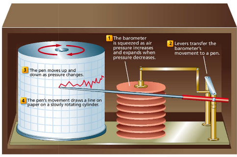 <p>a barometer that records its readings on a moving graph used in weather stations</p><p>the barometer is squeezed as air pressure increases and expands when pressure decreases</p><p>levers transfer its movements to a pen which draws on the paper</p>