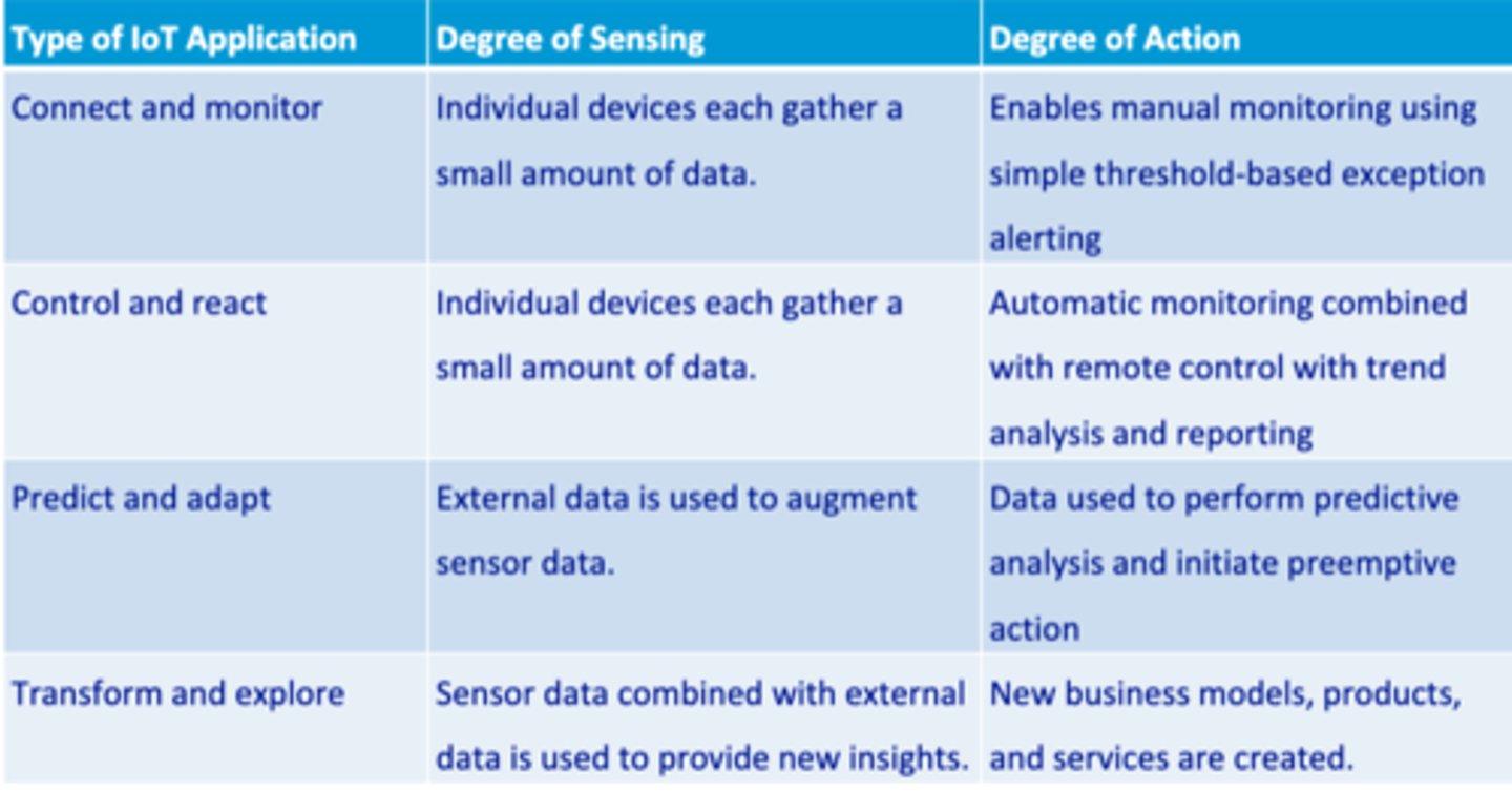 <p>1. Connect and monitor</p><p>2. Control and react</p><p>3. Predict and adapt</p><p>4. Transform and explore</p>