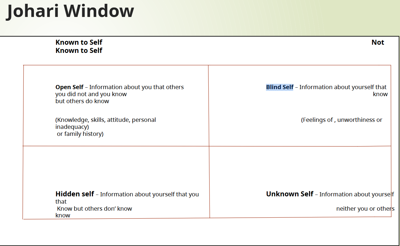 <p>Known to self </p><ul><li><p>Open Self</p></li><li><p>Hidden Self</p></li></ul><p>Not Known to self</p><ul><li><p>Blind Self</p></li><li><p>Unknown Self</p></li></ul><p></p>