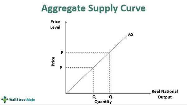 <p>what happens to the aggregate supply curve when there are no sticky wages?</p>