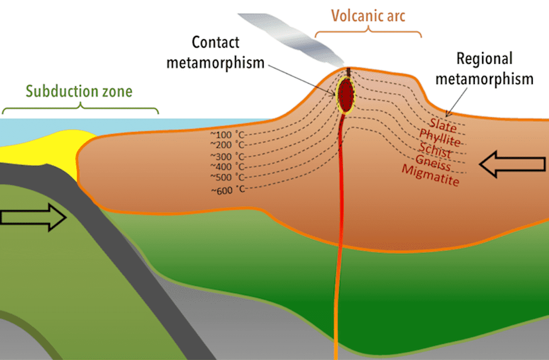 <p>An increase in temperature and pressure… burial producing high temperatures controlled by the depth reached.</p>